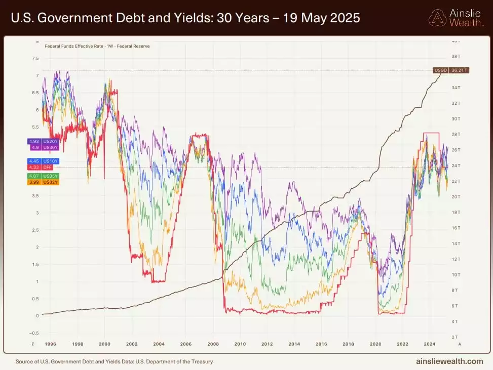 US Government Debt and Yields 30 Years - 19 May 2025 US Government Debt and Yields 30 Years - 19 May 2025
